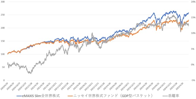 ●eMAXIS Slim全世界株式(オール・カントリー)とニッセイ世界株式ファンド(GDPバスケット)のパフォーマンス比較