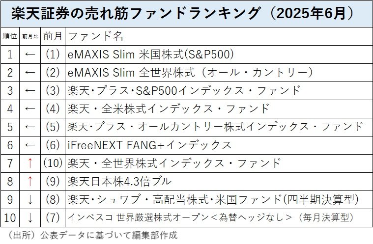 楽天証券の売れ筋「米国株」にみるパフォーマンス格差、FANG+