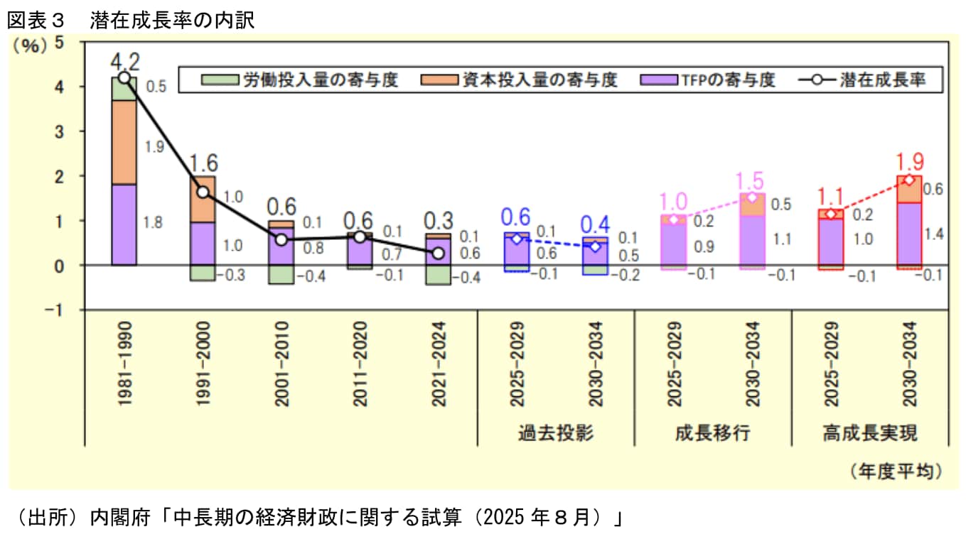 10年後の日本株はどうなる？】日経平均は最高21万円へ -  内閣府「中長期試算」3つのシナリオを専門家が分析（Finasee（フィナシー））｜ｄメニューニュース（NTTドコモ）