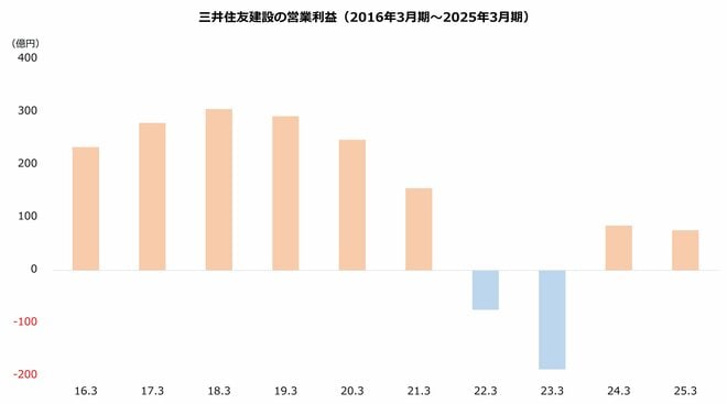 三井住友建設の営業利益（2016年3月期～2025年3月期）