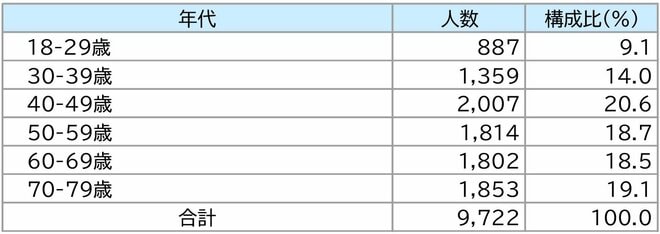 回答者の年代を表した図表