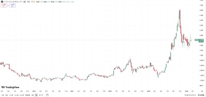 ソフトバンクグループの株価の動きをグラフで表した図表（過去5年間）