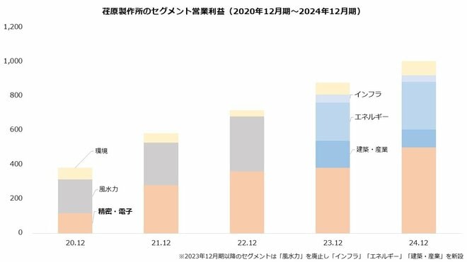 荏原製作所のセグメント営業利益(2020年12月期~2024年12月期)を表した図表