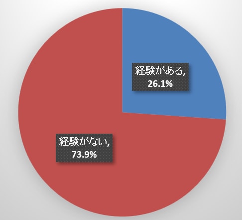 元本割れの経験（30代単身世帯）