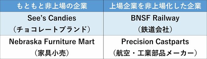バフェットが投資した代表的な非上場企業を表した図表