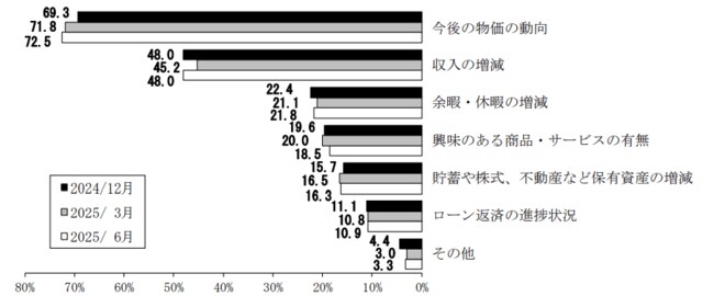 （図表）今後１年間の支出を考えるにあたって特に重視すること（複数回答）