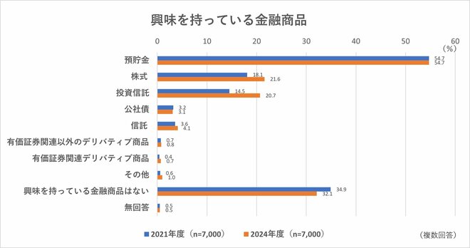 「興味を持っている金融商品」の調査結果を表した図表