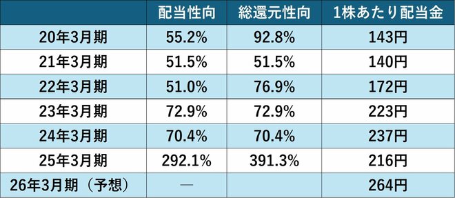 株主還元の推移（20年3月期～26年3月期）