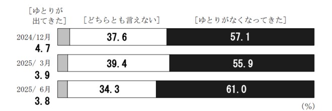 （図表）現在の暮らし向き（１年前との対比）
