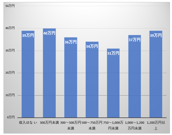 年収1000～1200万円未満の二人以上世帯（年収別）を表した図表