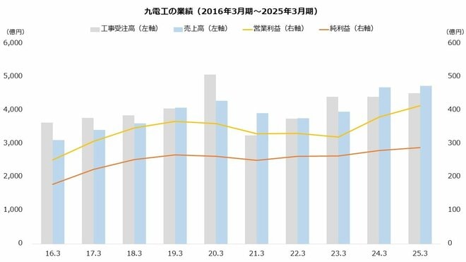 九電工の業績を表した図表(2016年3月期~2025年3月期)