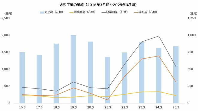 大和工業の業績(2016年3月期~2025年3月期)