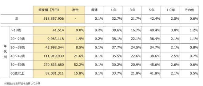 企業型DC元本確保型（預貯金）の選択状況（2025年3月末）