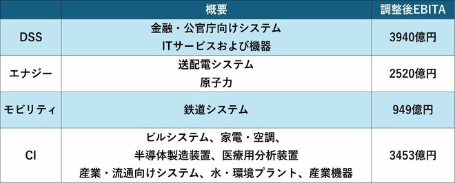日立製作所のセグメント情報(25年3月期、26年3月期のセグメント変更後)