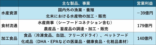 マルハニチロのセグメント情報(25年3月期)