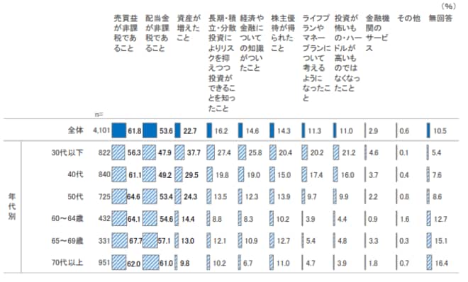 （図表）新NISAを利用してよかったこと