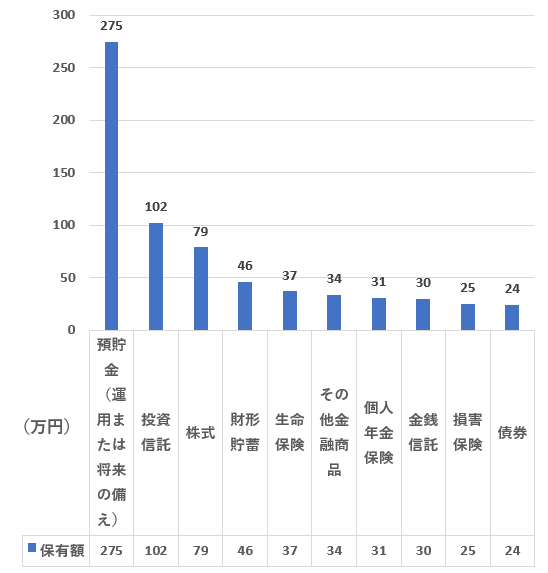 20代の金融商品（種類別）保有額ランキング（二人以上世帯）を表した図表