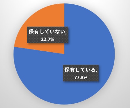 50代の金融資産の有無（総世帯）を表した図表