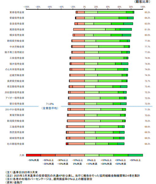 協同組織金融機関等（運用損益率プラス（０％以上）の顧客割合が高い順）