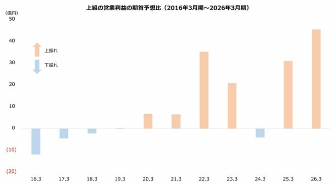 上組の営業利益の期首予想比（2016年3月期～2026年3月期）
