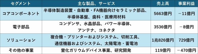 京セラのセグメント情報(25年3月期)を表した図表