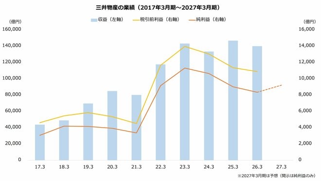 三井物産の業績(2017年3月期~2027年3月期)