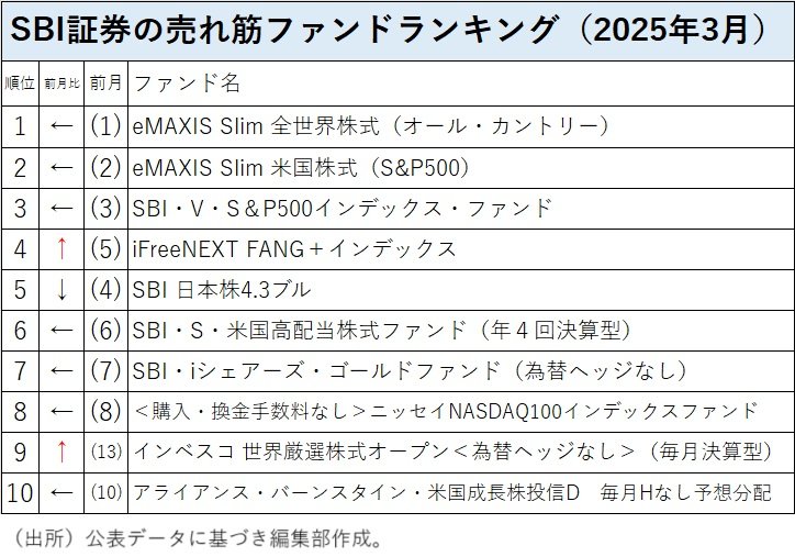 2カ月連続株安でSBI証券の売れ筋に変化、「オルカン」「S&P500」を追う 