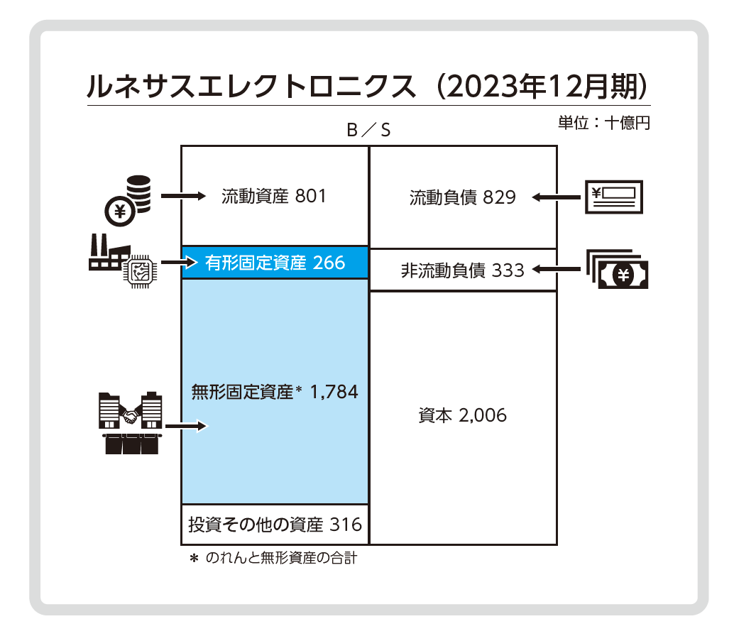 資本の約9割…半導体企業ルネサスの反転攻勢を示す「1.5兆円の賭け」の正体とは？（Finasee（フィナシー））｜ｄメニューニュース（NTTドコモ）
