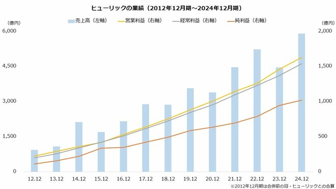 ヒューリックの業績（2012年12月期～2024年12月期）