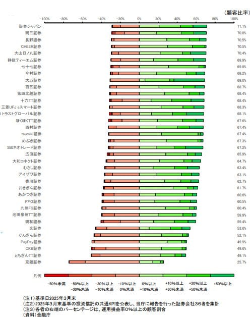 証券会社（運用損益率プラス（０％以上）の顧客割合が高い順）（前ページから続く）