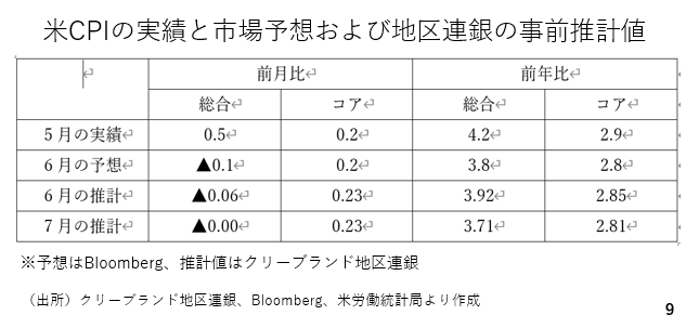 米CPIの実績と市場予想および地区連銀の事前推計値