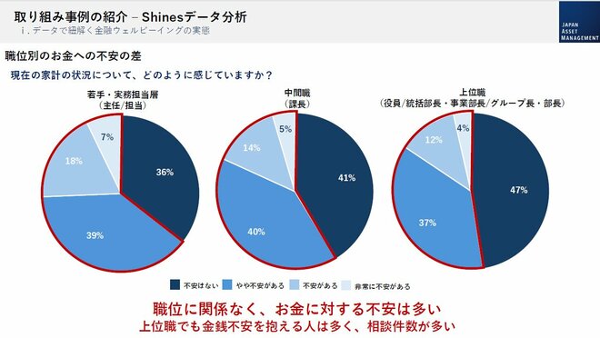 職位別のお金への不安の差を表す図表