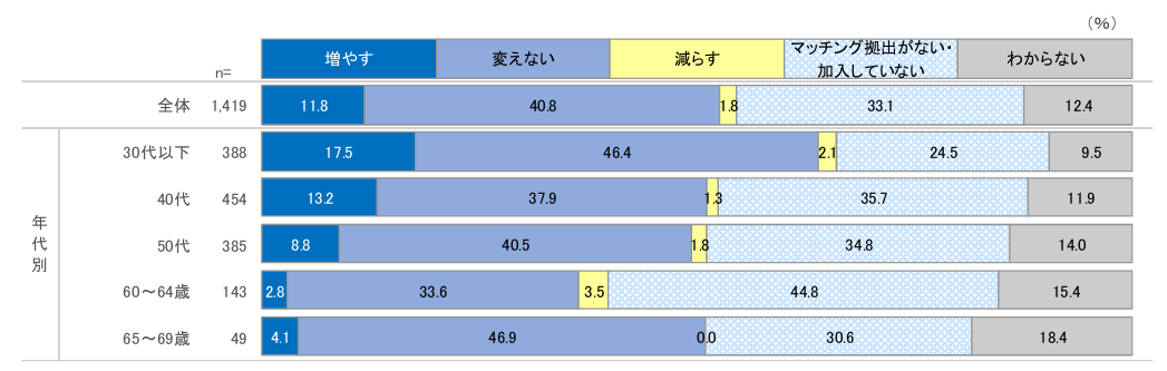 確定拠出年金の拠出限度額の引き上げによる変更意向（企業型のマッチング拠出）を表した図表