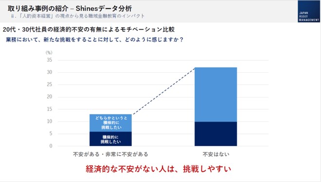 20代・30代社員の経済的不安の有無によるモチベーション比較を表した図表
