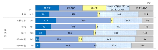 確定拠出年金の拠出限度額の引き上げによる変更意向(企業型のマッチング拠出)を表した図表