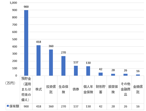 金融商品（種類別）保有額（年収750～1000万円未満以上、二人以上世帯）を表した図表