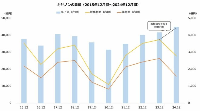 キヤノンの業績(2015年12月期~2024年12月期)