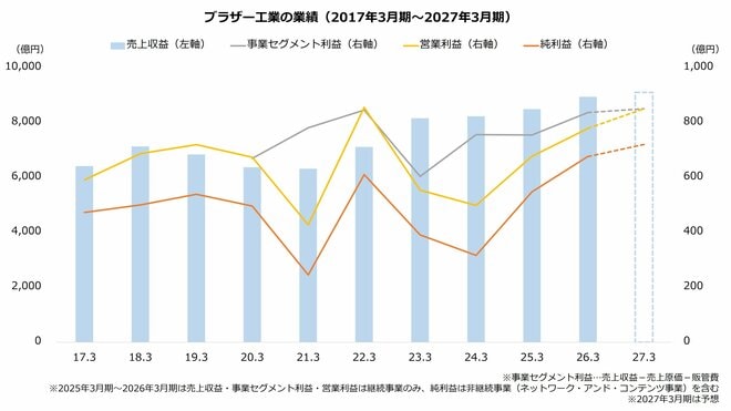 ブラザー工業の業績（2017年3月期～2027年3月期）