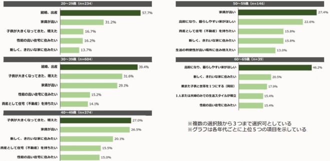 「住宅の取得理由」調査結果を表した図表