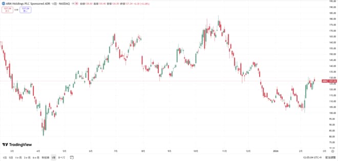 アームの株価の動きをグラフで表した図表(過去1年間)