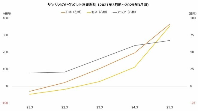 サンリオのセグメント営業利益を表した図表(2021年3月期~2025年3月期)