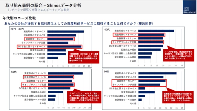 年代別のニーズ比較を表す図表