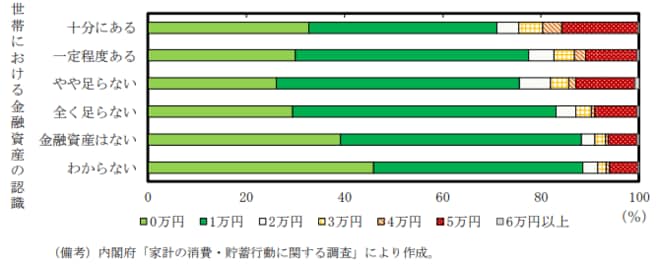 リスク回避度と貯蓄額に対する認識を表した図表