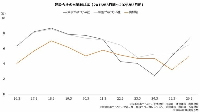 建設会社の営業利益率(2016年3月期~2026年3月期)