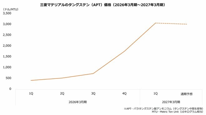 三菱マテリアルのタングステン（APT）価格（2026年3月期～2027年3月期）