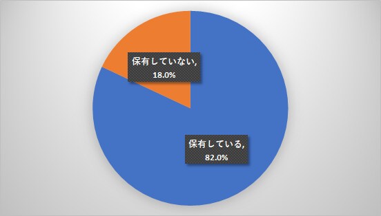 年収500万～750万円未満 金融資産保有率（総世帯）を表した図表