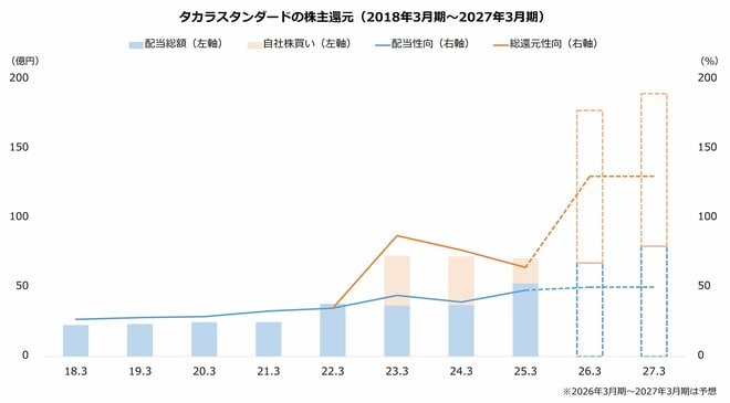 タカラスタンダードの株主還元（2018年3月期～2027年3月期）