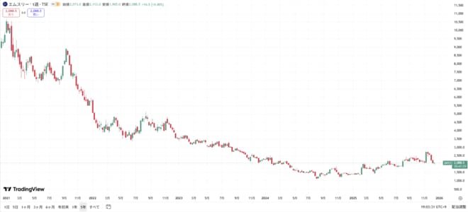 エムスリーの株価の動きをグラフで表した図表（過去5年間）