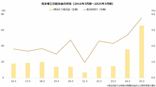 住友理工の配当金の状況（2016年3月期～2025年3月期）