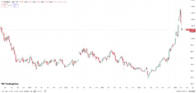日本精工の株価の動きをグラフで表した図表(過去5年間)